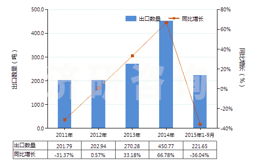 2011-2015年9月中國初級形狀的已塑化醋酸纖維素(HS39121200)出口量及增速統(tǒng)計